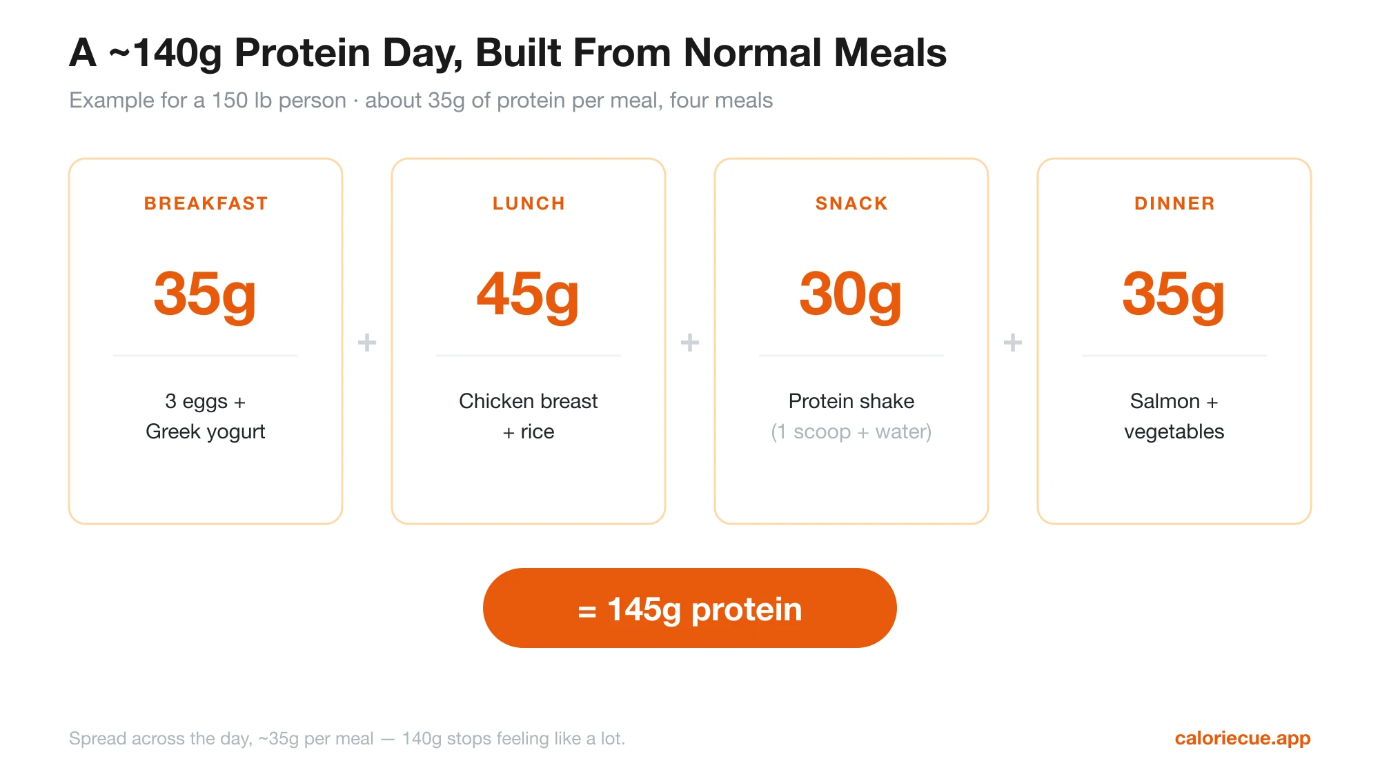 Example day hitting a 140g protein target: eggs and Greek yogurt at breakfast (35g), chicken and rice at lunch (45g), a protein shake snack (30g), and salmon with vegetables at dinner (35g)