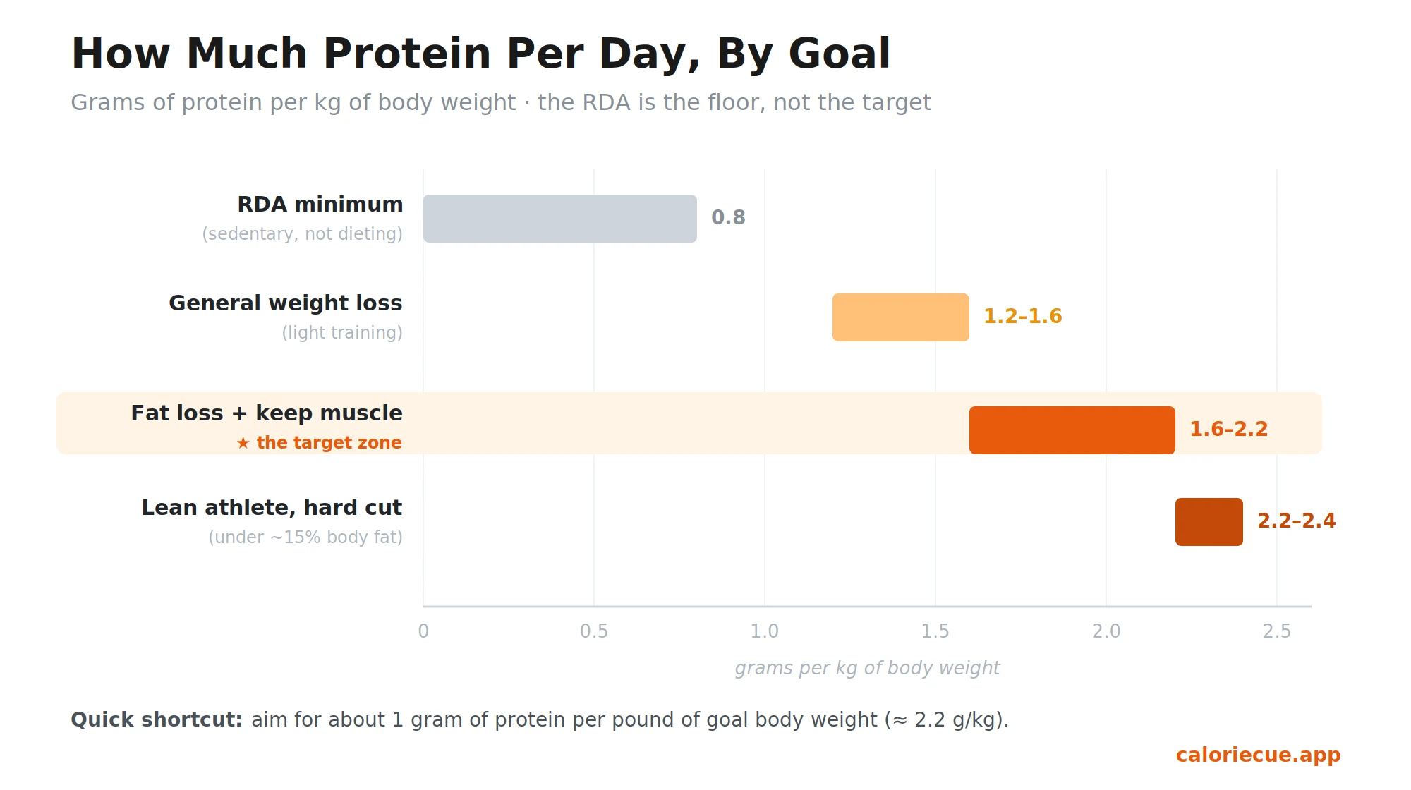 Bar chart showing protein targets by goal: RDA minimum 0.8g/kg, general weight loss 1.2-1.6g/kg, fat loss with muscle preservation 1.6-2.2g/kg, and lean athlete cut 2.2-2.4g/kg