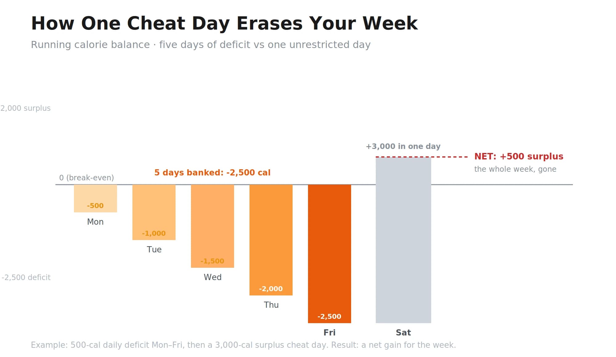 Chart showing five weekdays banking a 2,500-calorie deficit, then a single 3,000-calorie cheat day erasing the entire week's deficit and creating a net surplus