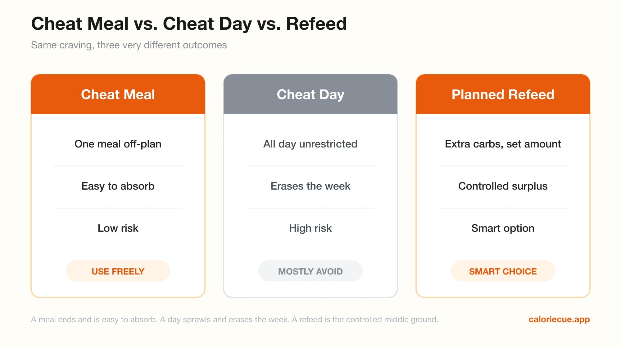 Three-column comparison of a cheat meal (one meal, low risk), a cheat day (all-day, erases the week, high risk), and a planned refeed (controlled extra carbs, smart option)