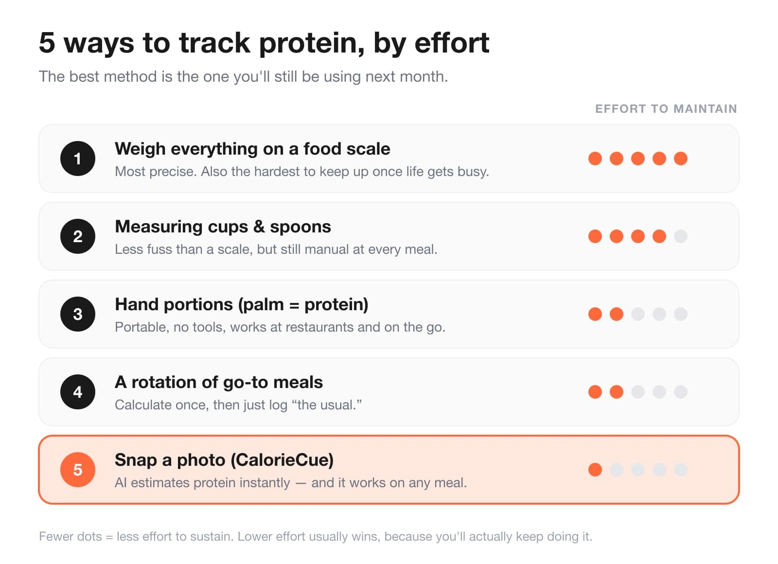 Five ways to track protein ranked by effort, from weighing everything on a food scale (most effort) down to snapping a photo with CalorieCue (least effort).