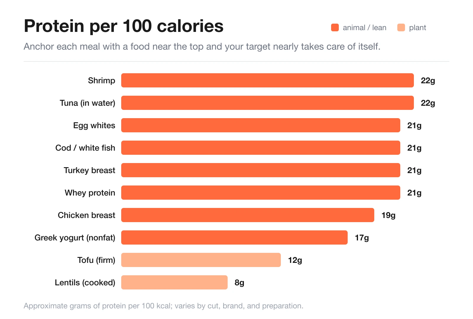 Bar chart of protein per 100 calories: shrimp and tuna around 22g, egg whites, cod, turkey breast, and whey around 21g, chicken breast 19g, nonfat Greek yogurt 17g, with tofu at 12g and lentils at 8g shown lower.